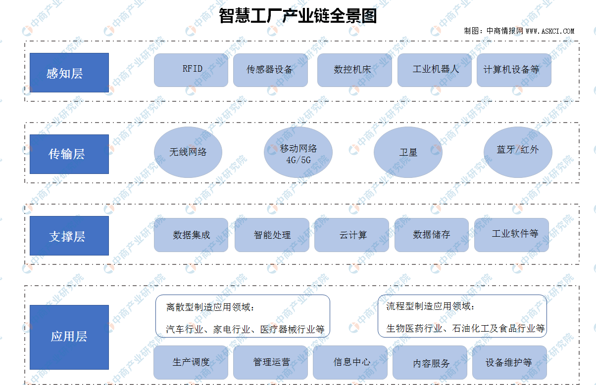 制造業升級正當時 智能制造產業鏈及細分產業重點梳理
